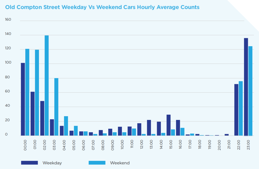 This graph shows the average hourly car and vehicle count within the Soho Al Fresco area. 