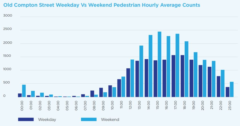 This graph shows the average hourly pedestrian count within the Soho Al Fresco area. 