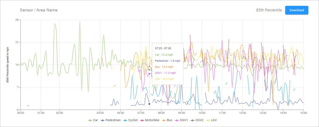 Speed Data Visualisation from Vivacity Dashboard