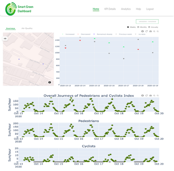 Smart Green Dashboard created by LJMU with Vivacity sensors data