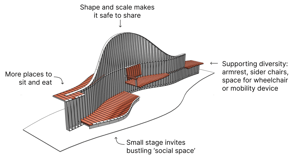 Image that shows the final technical drawing of the new bench design. Callouts highlight different parts of the bench that can be used to sit, lean on or jump.