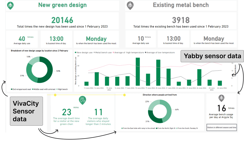 screenshot of the public facing dashboard. It compares data for the new green design against the old metal bench. Arrows highlight data that comes from VivaCity sensors versus Yabby sensors.